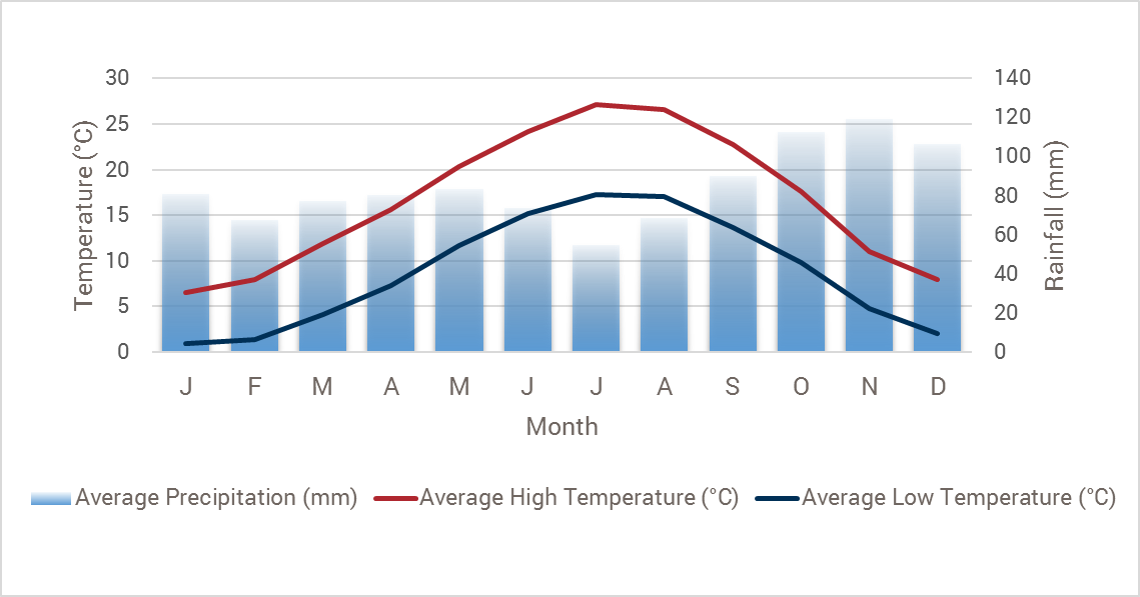 Croatia weather chart