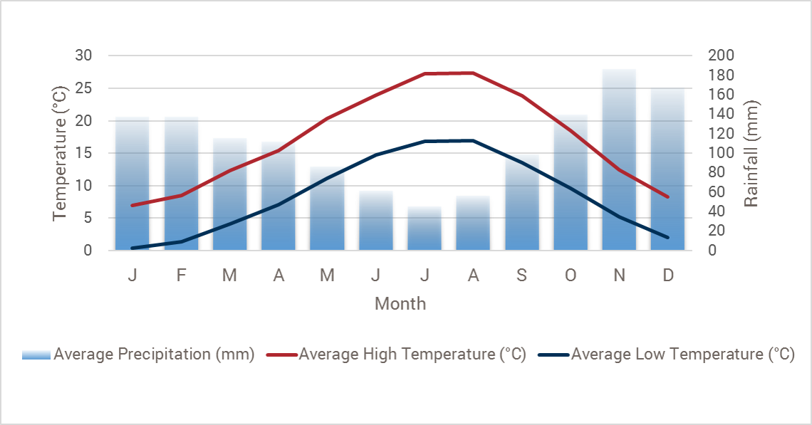 Montenegro weather chart